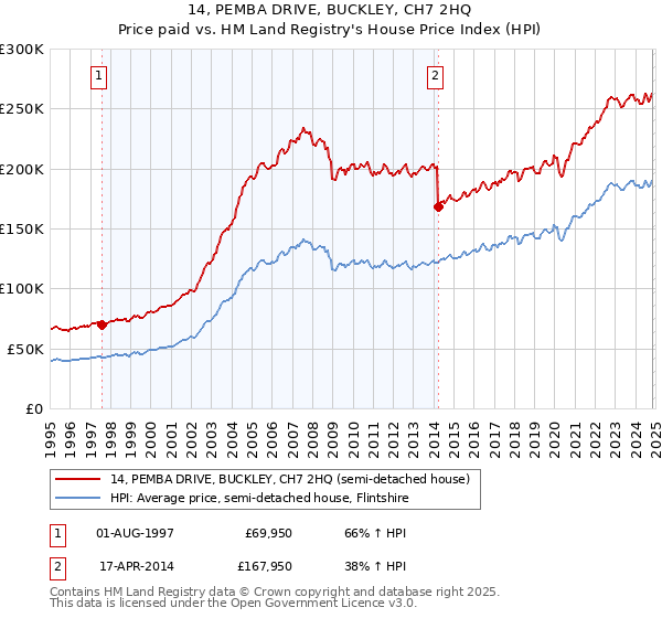 14, PEMBA DRIVE, BUCKLEY, CH7 2HQ: Price paid vs HM Land Registry's House Price Index