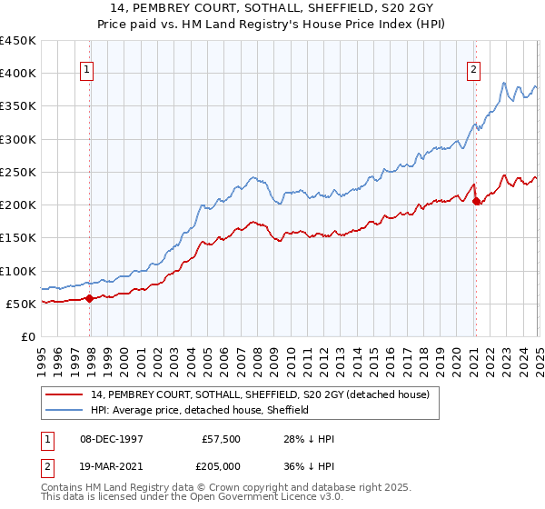 14, PEMBREY COURT, SOTHALL, SHEFFIELD, S20 2GY: Price paid vs HM Land Registry's House Price Index