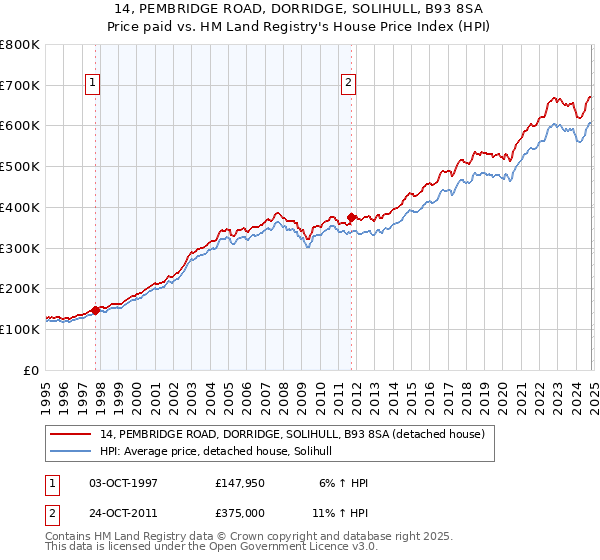 14, PEMBRIDGE ROAD, DORRIDGE, SOLIHULL, B93 8SA: Price paid vs HM Land Registry's House Price Index