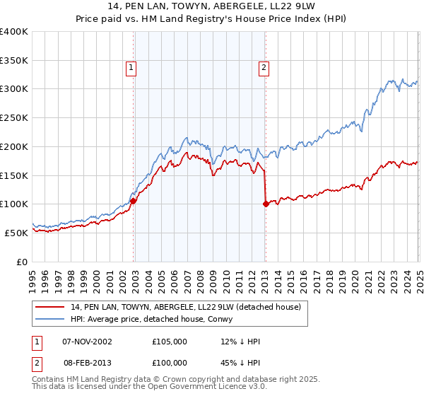 14, PEN LAN, TOWYN, ABERGELE, LL22 9LW: Price paid vs HM Land Registry's House Price Index