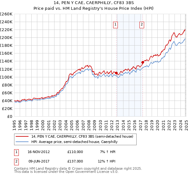 14, PEN Y CAE, CAERPHILLY, CF83 3BS: Price paid vs HM Land Registry's House Price Index