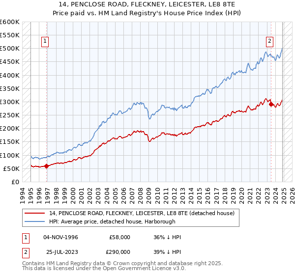 14, PENCLOSE ROAD, FLECKNEY, LEICESTER, LE8 8TE: Price paid vs HM Land Registry's House Price Index