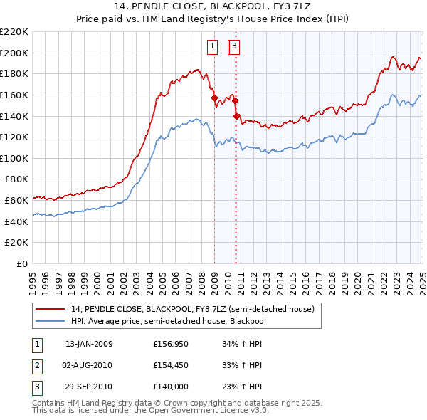 14, PENDLE CLOSE, BLACKPOOL, FY3 7LZ: Price paid vs HM Land Registry's House Price Index