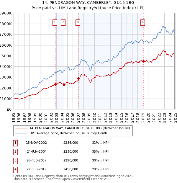 14, PENDRAGON WAY, CAMBERLEY, GU15 1BG: Price paid vs HM Land Registry's House Price Index