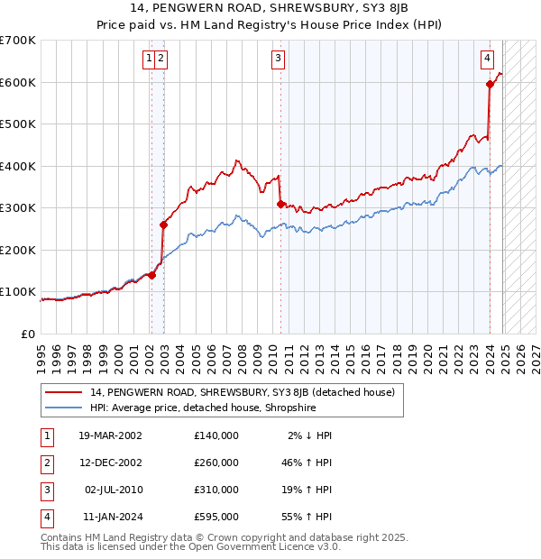 14, PENGWERN ROAD, SHREWSBURY, SY3 8JB: Price paid vs HM Land Registry's House Price Index