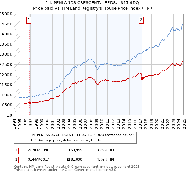 14, PENLANDS CRESCENT, LEEDS, LS15 9DQ: Price paid vs HM Land Registry's House Price Index