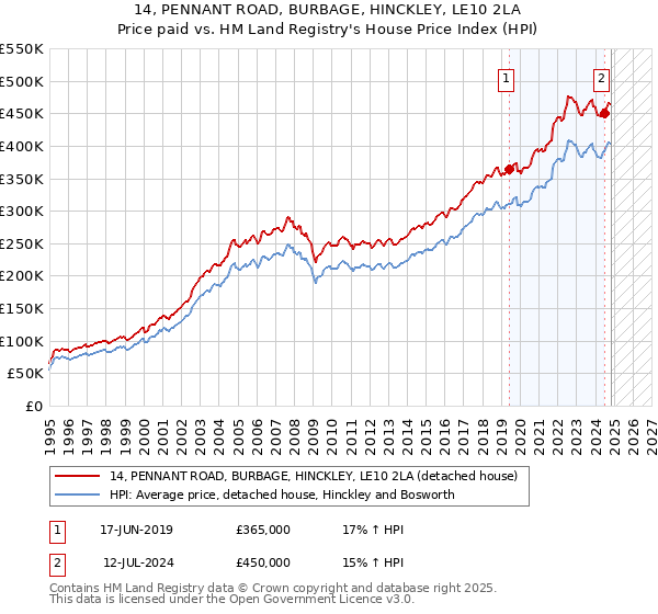 14, PENNANT ROAD, BURBAGE, HINCKLEY, LE10 2LA: Price paid vs HM Land Registry's House Price Index