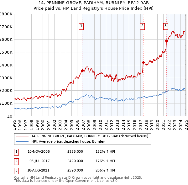 14, PENNINE GROVE, PADIHAM, BURNLEY, BB12 9AB: Price paid vs HM Land Registry's House Price Index