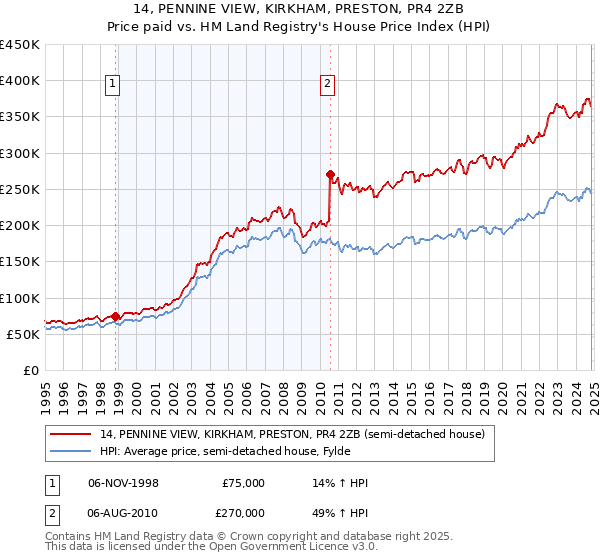 14, PENNINE VIEW, KIRKHAM, PRESTON, PR4 2ZB: Price paid vs HM Land Registry's House Price Index