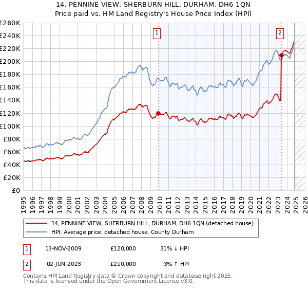 14, PENNINE VIEW, SHERBURN HILL, DURHAM, DH6 1QN: Price paid vs HM Land Registry's House Price Index