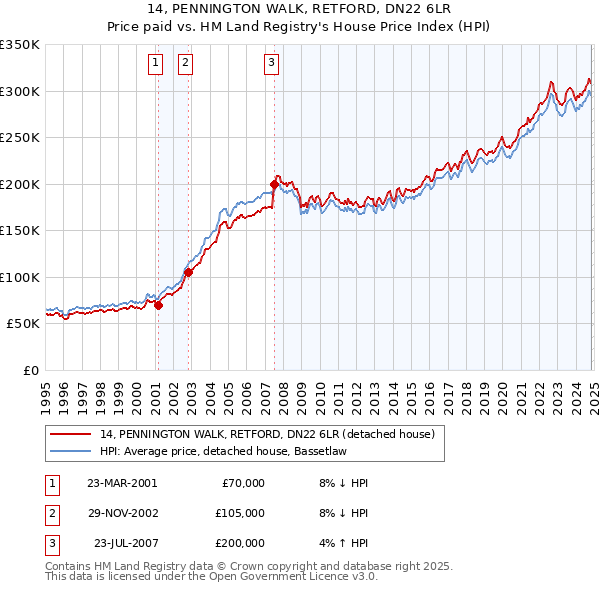 14, PENNINGTON WALK, RETFORD, DN22 6LR: Price paid vs HM Land Registry's House Price Index