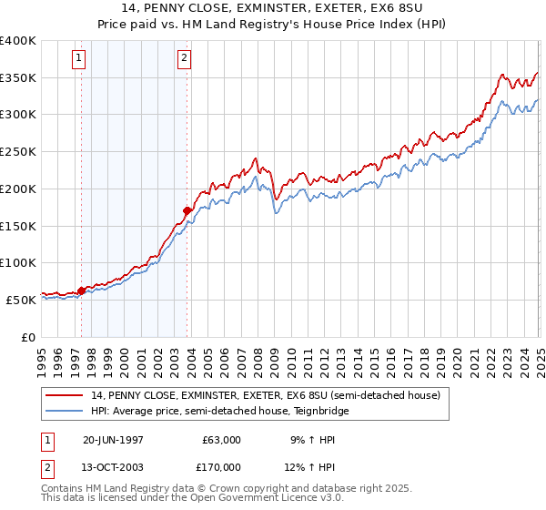 14, PENNY CLOSE, EXMINSTER, EXETER, EX6 8SU: Price paid vs HM Land Registry's House Price Index