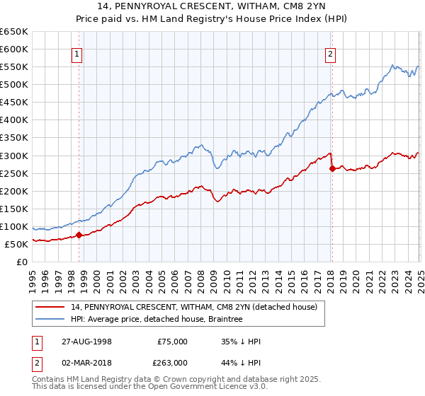 14, PENNYROYAL CRESCENT, WITHAM, CM8 2YN: Price paid vs HM Land Registry's House Price Index