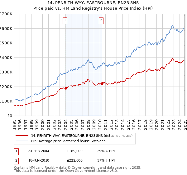 14, PENRITH WAY, EASTBOURNE, BN23 8NS: Price paid vs HM Land Registry's House Price Index