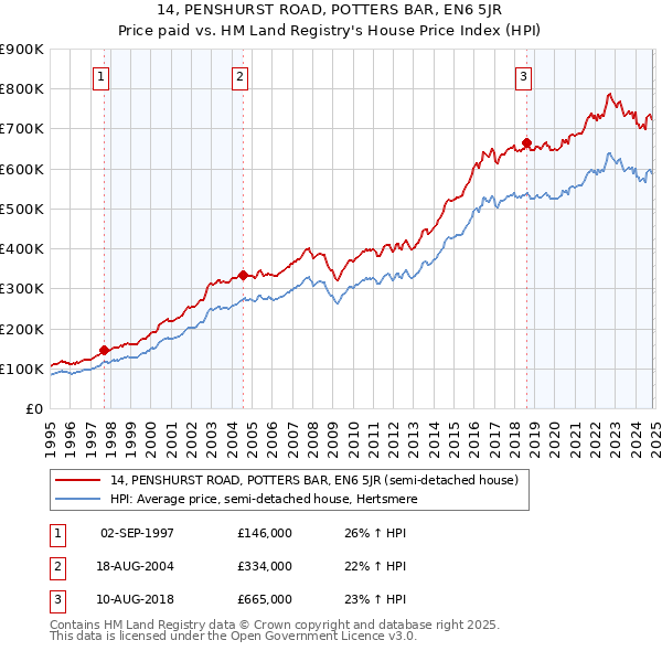 14, PENSHURST ROAD, POTTERS BAR, EN6 5JR: Price paid vs HM Land Registry's House Price Index