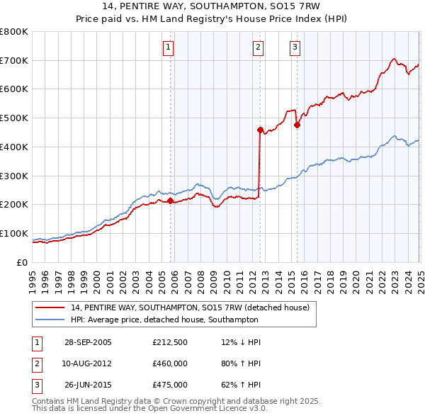 14, PENTIRE WAY, SOUTHAMPTON, SO15 7RW: Price paid vs HM Land Registry's House Price Index