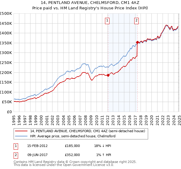 14, PENTLAND AVENUE, CHELMSFORD, CM1 4AZ: Price paid vs HM Land Registry's House Price Index