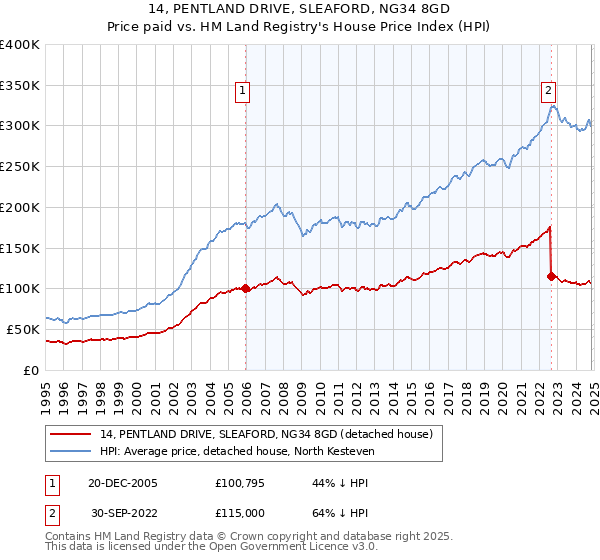 14, PENTLAND DRIVE, SLEAFORD, NG34 8GD: Price paid vs HM Land Registry's House Price Index