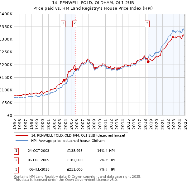 14, PENWELL FOLD, OLDHAM, OL1 2UB: Price paid vs HM Land Registry's House Price Index