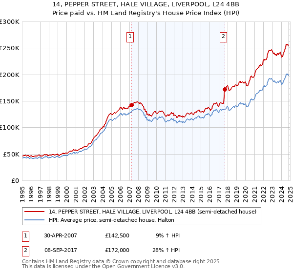 14, PEPPER STREET, HALE VILLAGE, LIVERPOOL, L24 4BB: Price paid vs HM Land Registry's House Price Index