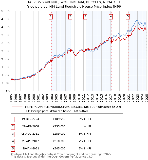 14, PEPYS AVENUE, WORLINGHAM, BECCLES, NR34 7SH: Price paid vs HM Land Registry's House Price Index