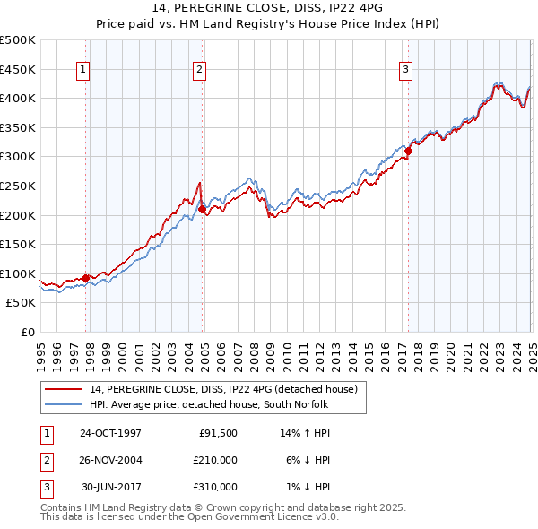 14, PEREGRINE CLOSE, DISS, IP22 4PG: Price paid vs HM Land Registry's House Price Index