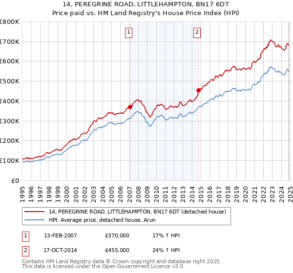 14, PEREGRINE ROAD, LITTLEHAMPTON, BN17 6DT: Price paid vs HM Land Registry's House Price Index