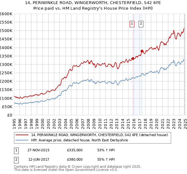 14, PERIWINKLE ROAD, WINGERWORTH, CHESTERFIELD, S42 6FE: Price paid vs HM Land Registry's House Price Index