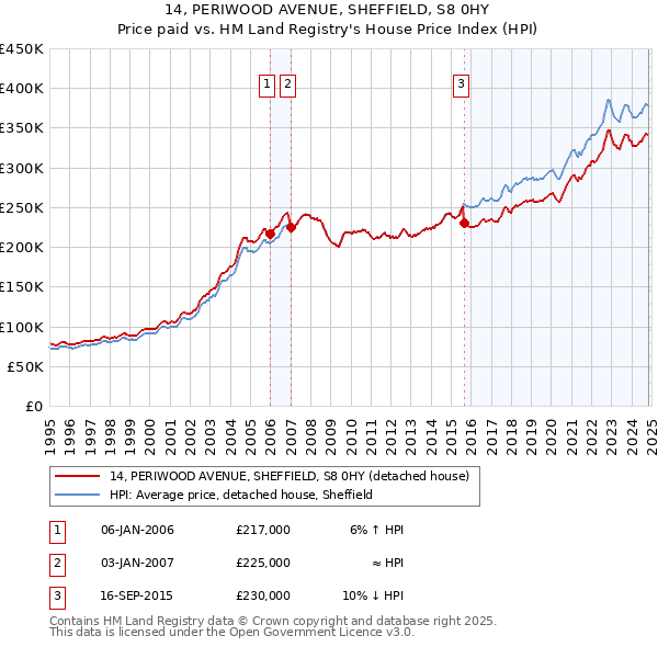 14, PERIWOOD AVENUE, SHEFFIELD, S8 0HY: Price paid vs HM Land Registry's House Price Index