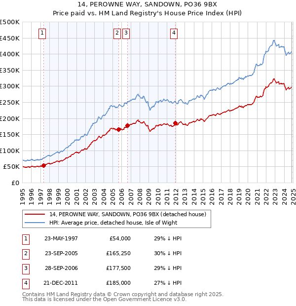 14, PEROWNE WAY, SANDOWN, PO36 9BX: Price paid vs HM Land Registry's House Price Index