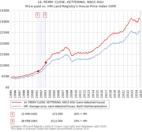 14, PERRY CLOSE, KETTERING, NN15 6GU: Price paid vs HM Land Registry's House Price Index