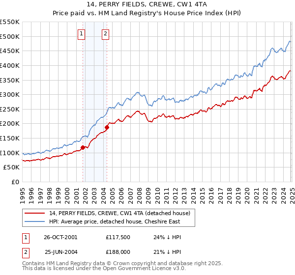 14, PERRY FIELDS, CREWE, CW1 4TA: Price paid vs HM Land Registry's House Price Index