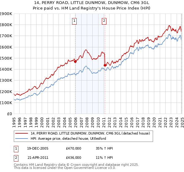 14, PERRY ROAD, LITTLE DUNMOW, DUNMOW, CM6 3GL: Price paid vs HM Land Registry's House Price Index