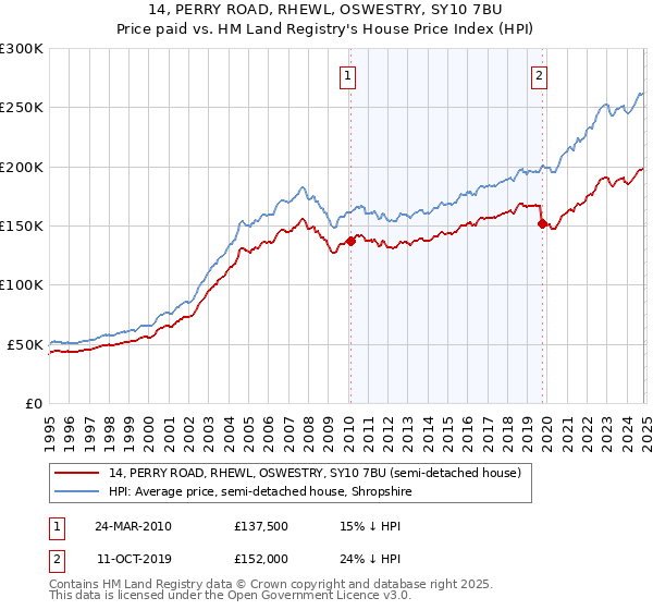 14, PERRY ROAD, RHEWL, OSWESTRY, SY10 7BU: Price paid vs HM Land Registry's House Price Index