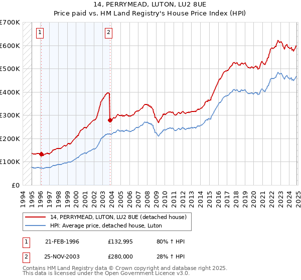 14, PERRYMEAD, LUTON, LU2 8UE: Price paid vs HM Land Registry's House Price Index