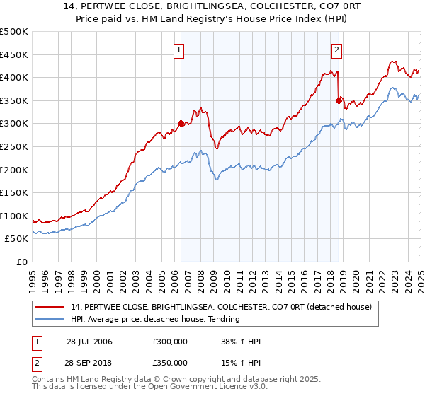 14, PERTWEE CLOSE, BRIGHTLINGSEA, COLCHESTER, CO7 0RT: Price paid vs HM Land Registry's House Price Index