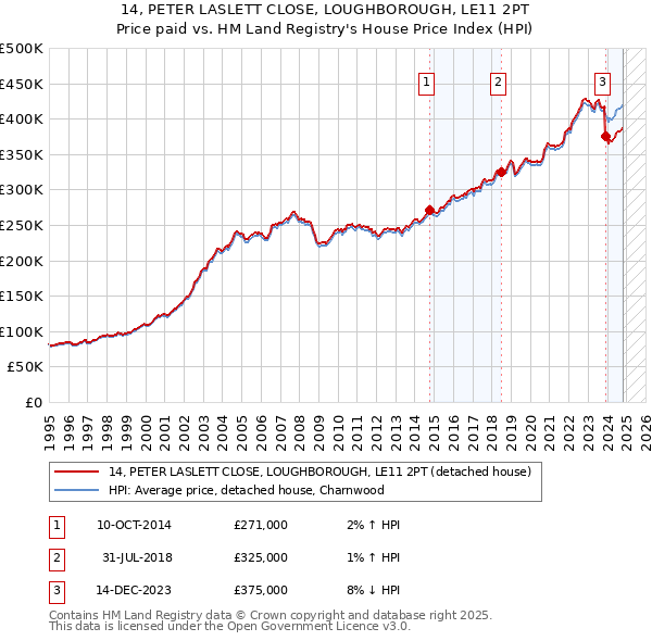 14, PETER LASLETT CLOSE, LOUGHBOROUGH, LE11 2PT: Price paid vs HM Land Registry's House Price Index