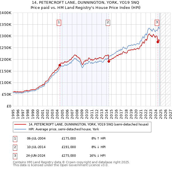 14, PETERCROFT LANE, DUNNINGTON, YORK, YO19 5NQ: Price paid vs HM Land Registry's House Price Index