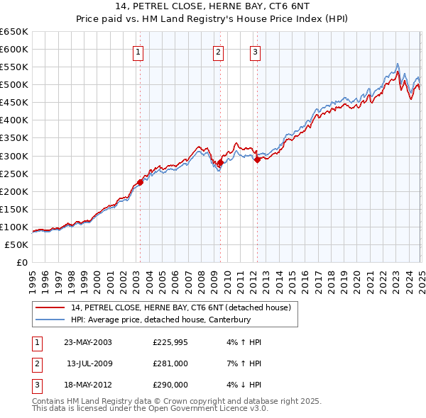 14, PETREL CLOSE, HERNE BAY, CT6 6NT: Price paid vs HM Land Registry's House Price Index