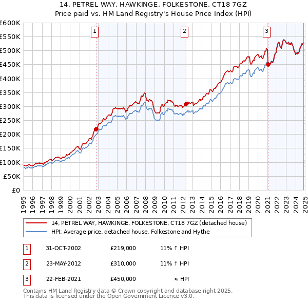 14, PETREL WAY, HAWKINGE, FOLKESTONE, CT18 7GZ: Price paid vs HM Land Registry's House Price Index