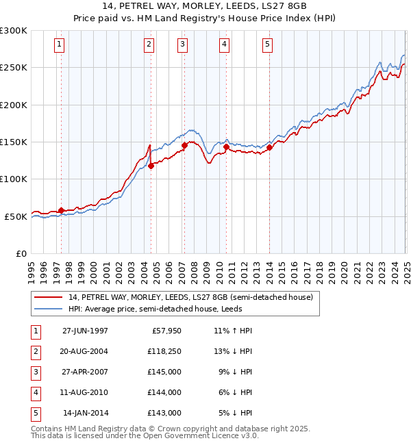 14, PETREL WAY, MORLEY, LEEDS, LS27 8GB: Price paid vs HM Land Registry's House Price Index