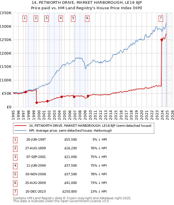 14, PETWORTH DRIVE, MARKET HARBOROUGH, LE16 8JP: Price paid vs HM Land Registry's House Price Index