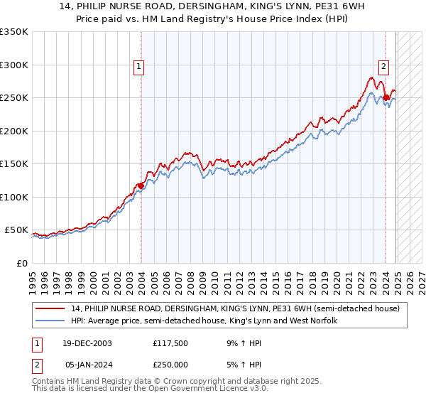 14, PHILIP NURSE ROAD, DERSINGHAM, KING'S LYNN, PE31 6WH: Price paid vs HM Land Registry's House Price Index