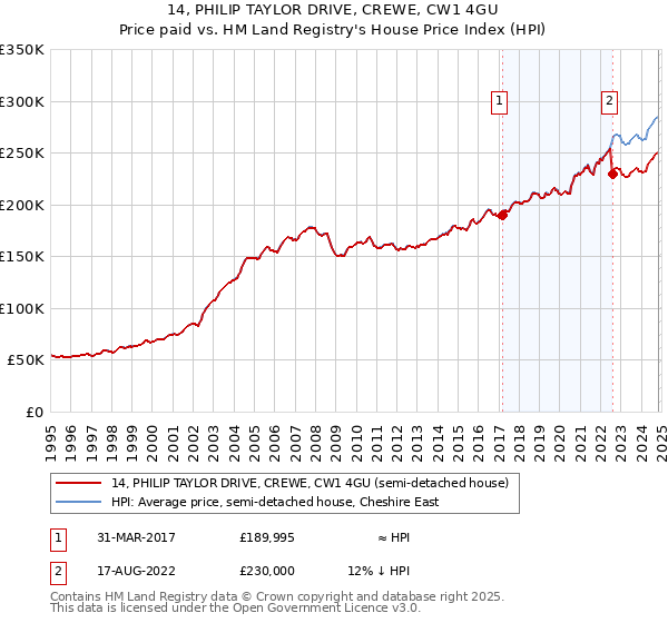 14, PHILIP TAYLOR DRIVE, CREWE, CW1 4GU: Price paid vs HM Land Registry's House Price Index