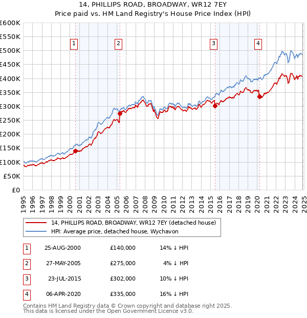 14, PHILLIPS ROAD, BROADWAY, WR12 7EY: Price paid vs HM Land Registry's House Price Index