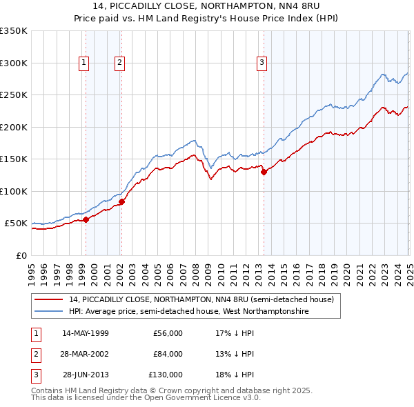 14, PICCADILLY CLOSE, NORTHAMPTON, NN4 8RU: Price paid vs HM Land Registry's House Price Index