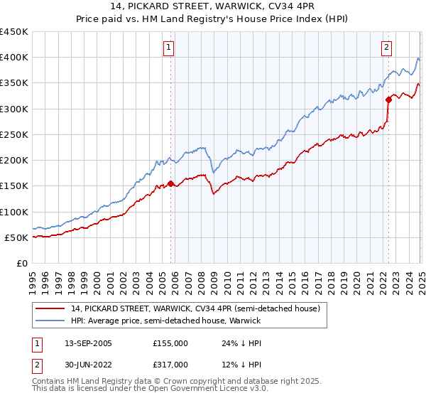 14, PICKARD STREET, WARWICK, CV34 4PR: Price paid vs HM Land Registry's House Price Index