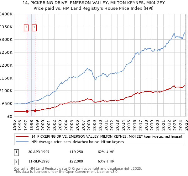 14, PICKERING DRIVE, EMERSON VALLEY, MILTON KEYNES, MK4 2EY: Price paid vs HM Land Registry's House Price Index