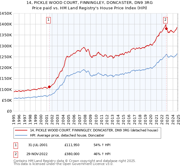 14, PICKLE WOOD COURT, FINNINGLEY, DONCASTER, DN9 3RG: Price paid vs HM Land Registry's House Price Index