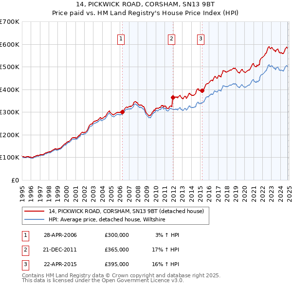 14, PICKWICK ROAD, CORSHAM, SN13 9BT: Price paid vs HM Land Registry's House Price Index